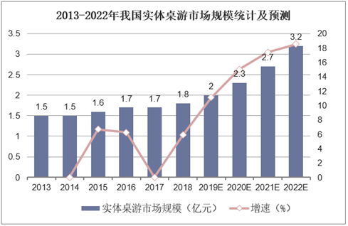 状：百亿市场的背后仍是蓝海棋牌2020中国桌游产业现(图8)