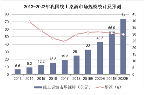 状：百亿市场的背后仍是蓝海棋牌2020中国桌游产业现(图11)